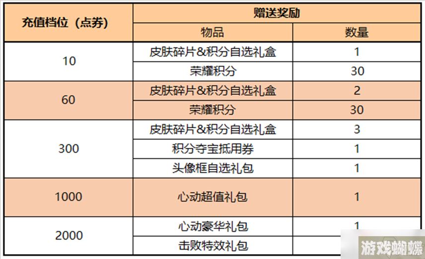 《王者荣耀》1.13每日充值活动