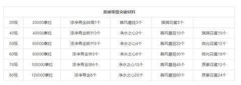 原神莫娜值得练吗 莫娜阵容搭配新手最新攻略图片4