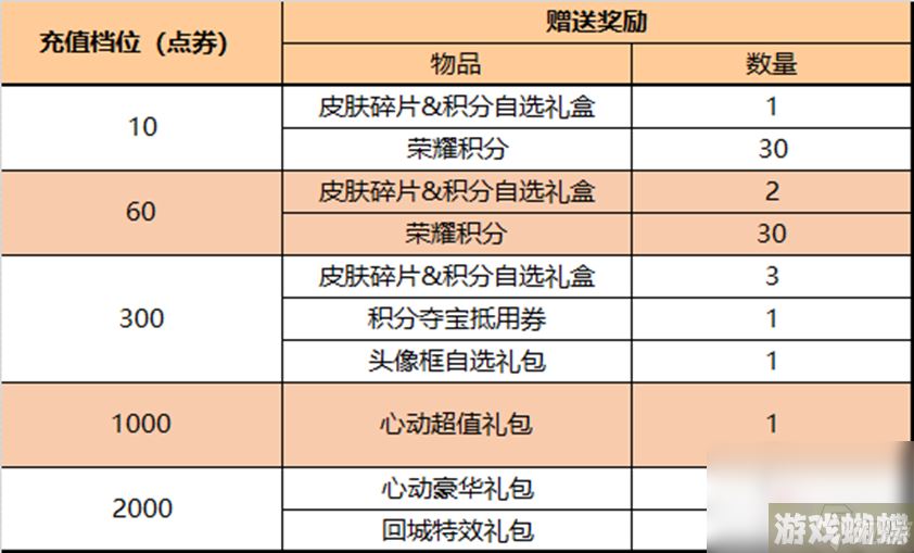 《王者荣耀》4月27日正式服更新内容介绍2023