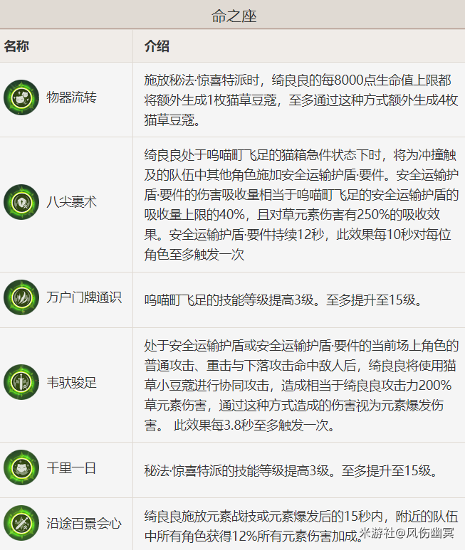 原神绮良良的全面解析攻略一览 绮良良详细搭配攻略推荐图片7