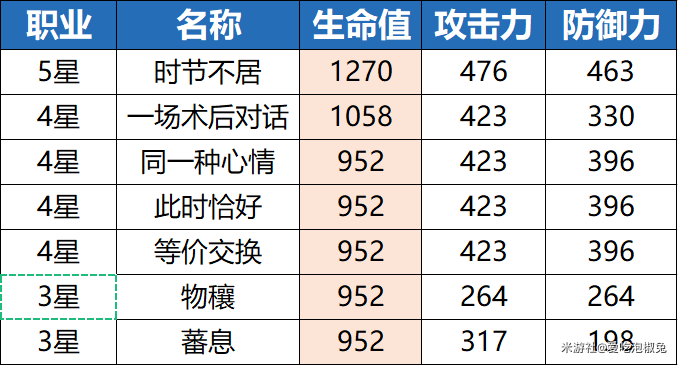 崩坏星穹铁道超值三星丰饶光锥推荐攻略 超值三星丰饶光锥排行一览图片6