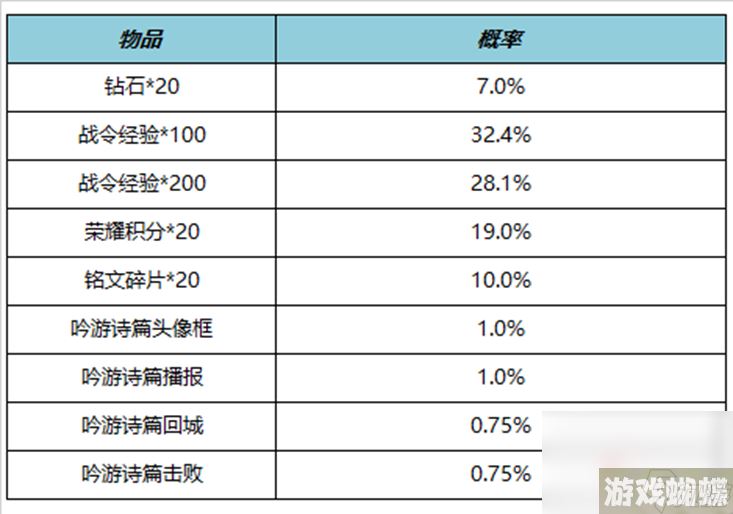 《王者荣耀》S27赛季战令礼包限时返场