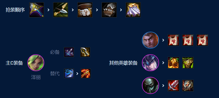 云顶之弈s9皮城祖安枪阵容搭配 s9皮城祖安枪阵容攻略图片5