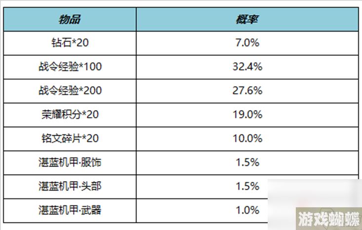 《王者荣耀》S27赛季战令礼包限时返场