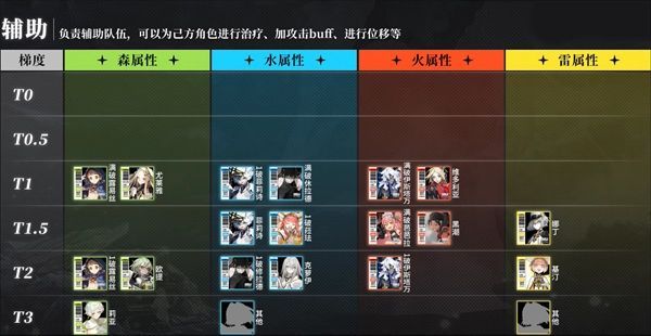 白夜极光角色强度排行榜一览 角色强度推荐图片4
