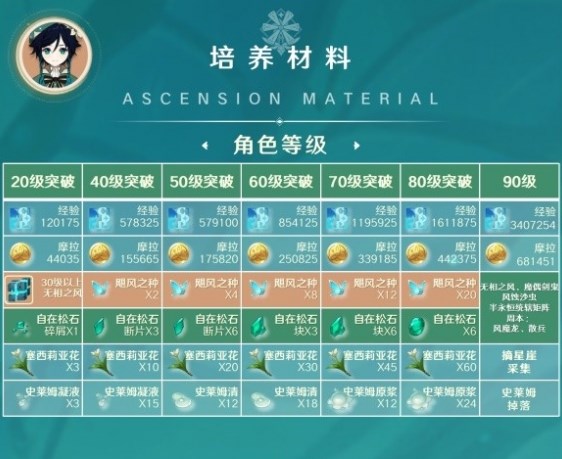 原神3.8温迪新手入门攻略 3.8温迪玩法详细介绍图片4