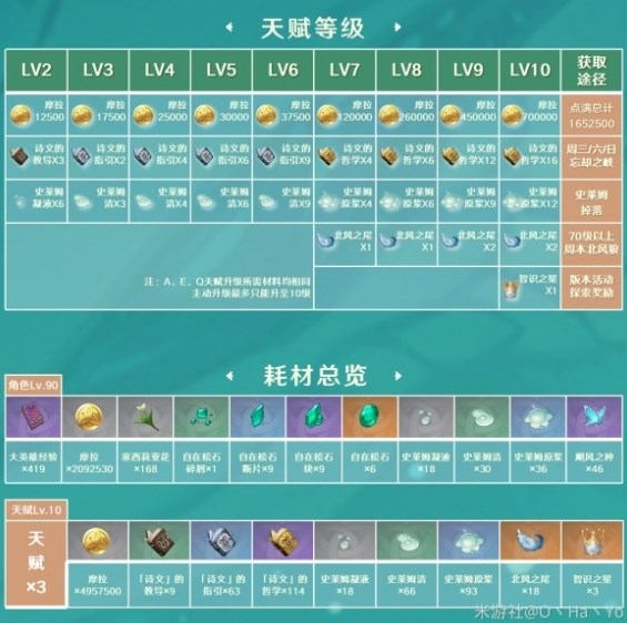 原神3.8温迪新手入门攻略 3.8温迪玩法详细介绍图片5