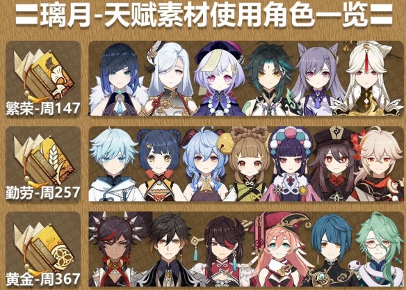 原神3.8精通移涌角色升级材料汇总    蒙德天赋素材使用角色图片2