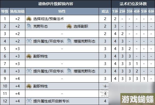 《博德之门3》德鲁伊升级解锁内容介绍