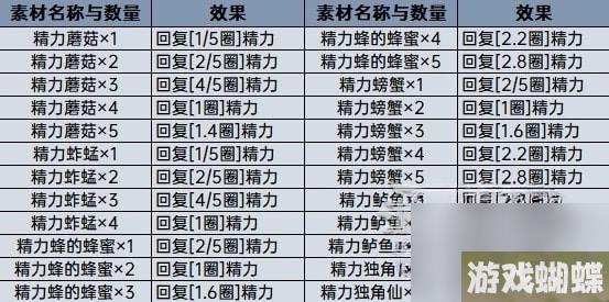 王国之泪料理效果计算分享-王国之泪料理等级怎么计算
