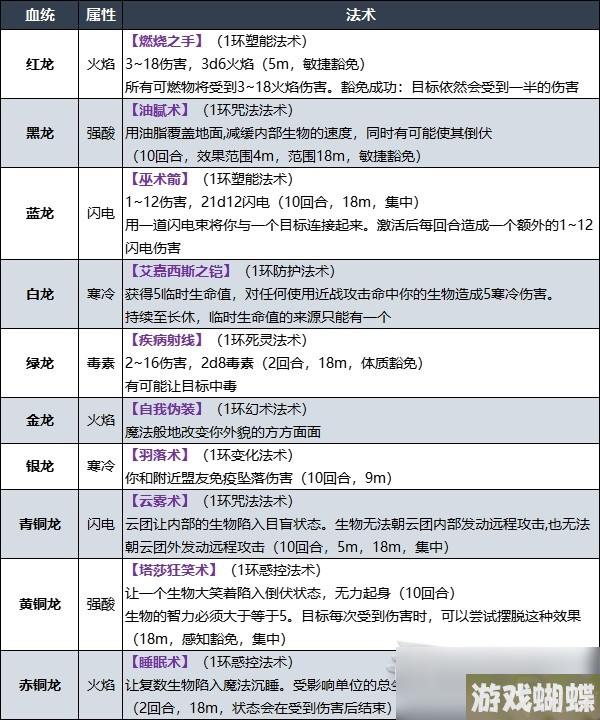 《博德之门3》术士龙族血脉子职业技能一览
