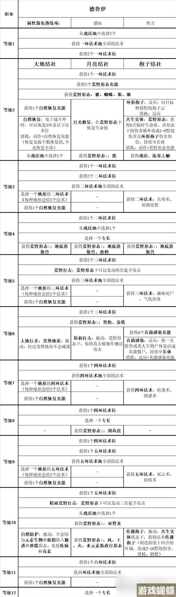 《博德之门3》全职业等级能力对照表分享