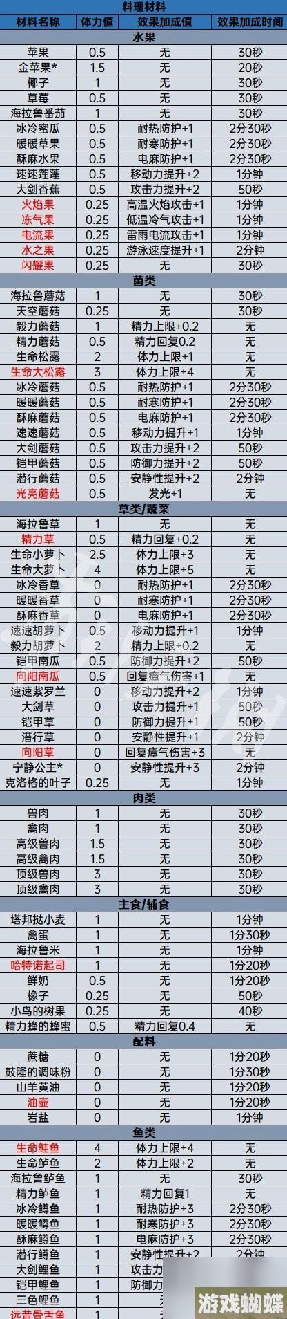 塞尔达传说王国之泪料理材料分类一览-王国之泪有哪些类别