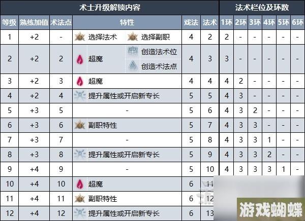 博德之门3术士升级解锁内容有哪些