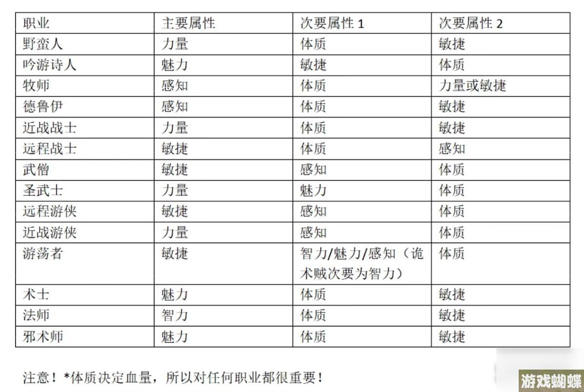 博德之门3开局属性分配方法-博德之门3开局属性怎么分配