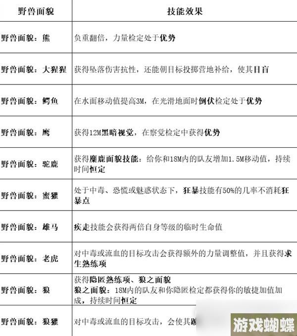 《博德之门3》全职业等级能力对照表分享