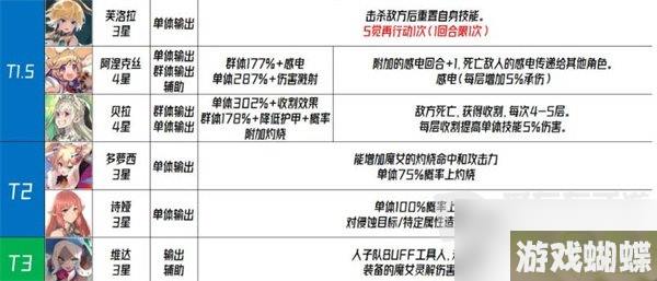 千年之旅国服角色强度信息介绍 国服角色强度信息攻略