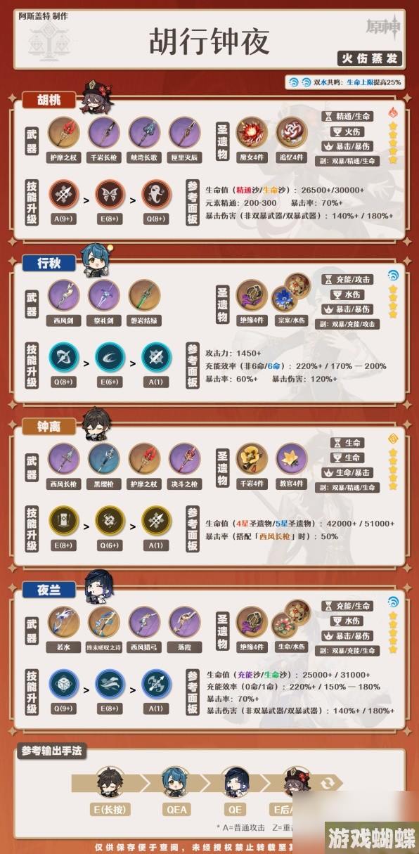 《原神》4.0夜兰培养一图流与配队攻略
