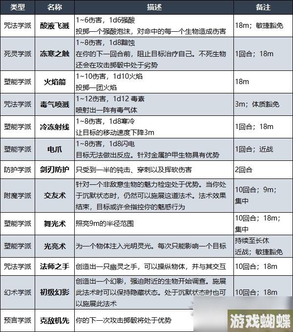 博德之门3战士奥法骑士子职业技能详情
