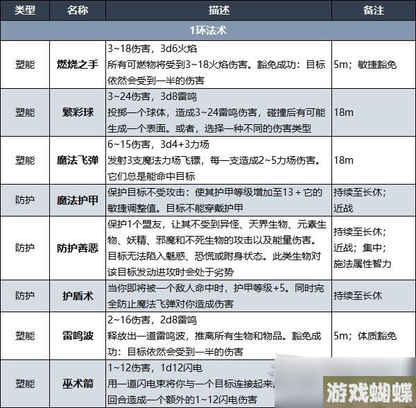博德之门3战士奥法骑士子职业技能详情