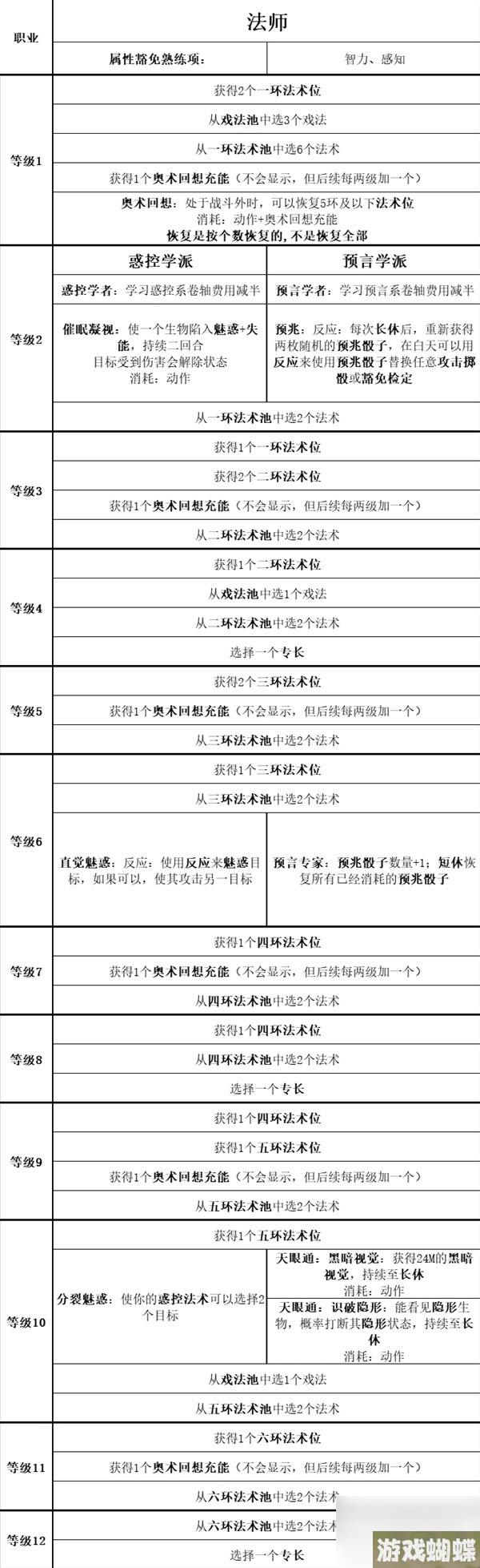 《博德之门3》全职业等级能力对照表一览