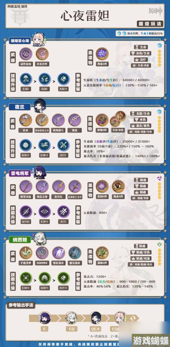 《原神》4.0夜兰培养一图流与配队攻略