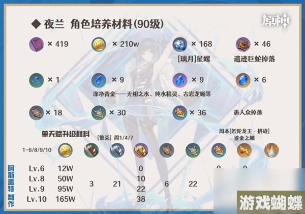 《原神》4.0夜兰培养一图流与配队攻略