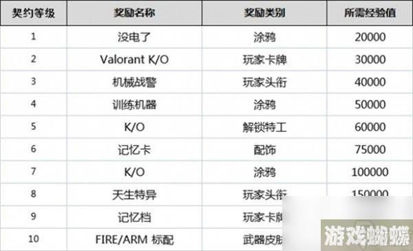 无畏契约全英雄契约等级一览