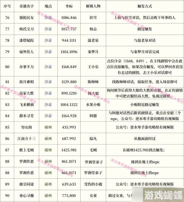 逆水寒手游奇遇攻略大全最新一览