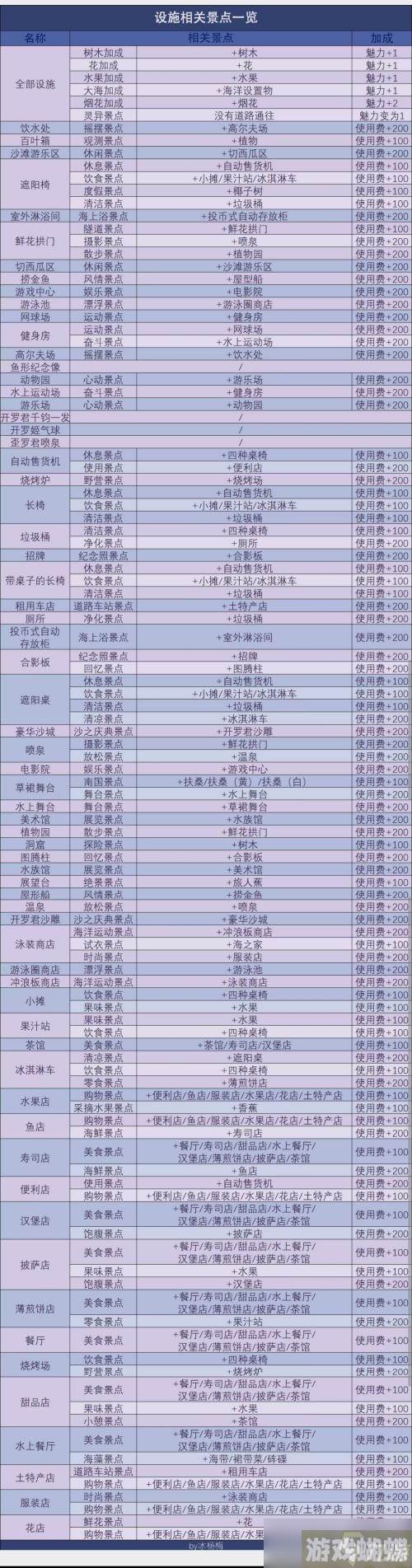 南国度假岛物语景点辞典分享一览