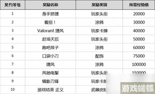 无畏契约全英雄契约等级一览