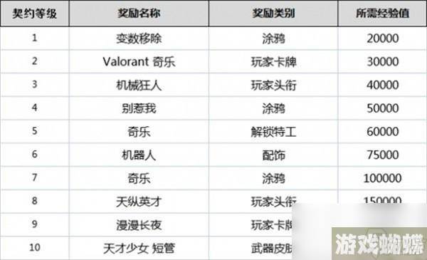 无畏契约全英雄契约等级一览