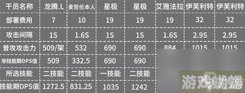 明日方舟辅助干员麦哲伦测评 麦哲伦值得培养吗