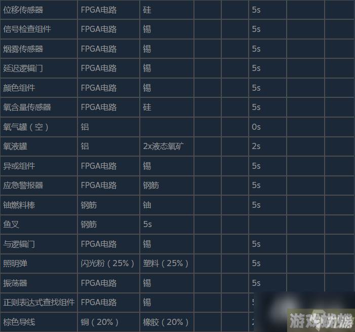 潜渊症物品合成表与分解表分享