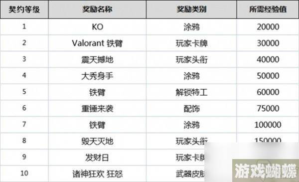 无畏契约全英雄契约等级一览