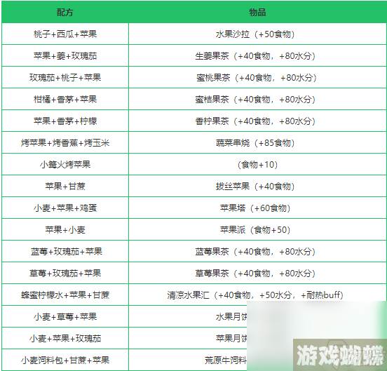 《创造与魔法》苹果作用分析