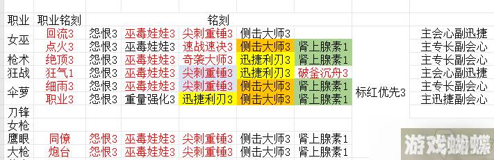 命运方舟枪术用啥铭刻