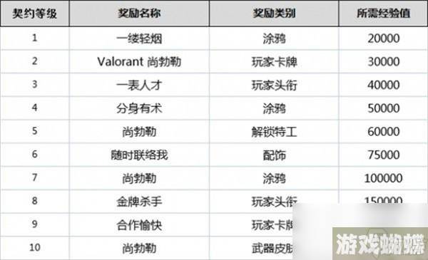 无畏契约全英雄契约等级一览