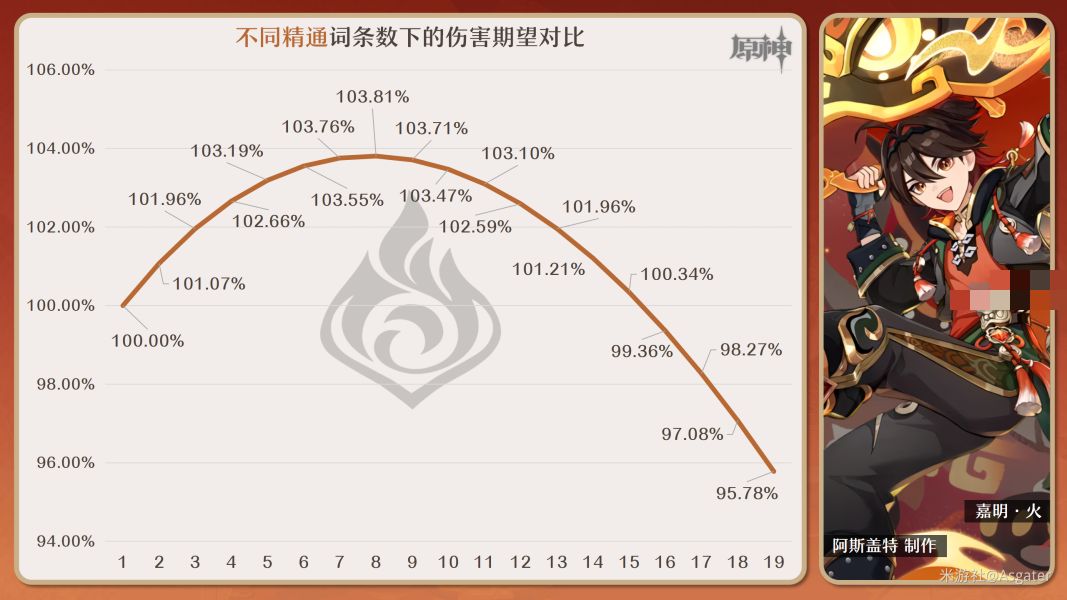 原神嘉明圣遗物词条最佳搭配推荐攻略图片5