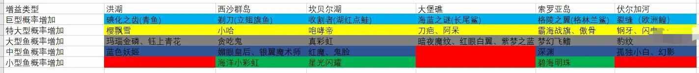 欢乐钓鱼大师奇珍鱼攻略大全！