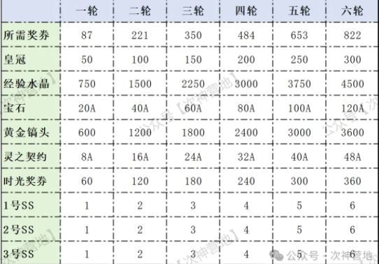次神光之觉醒时光券抽取性价比分析！