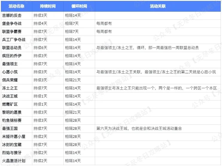 无尽冬日活动时间循环规律详解！