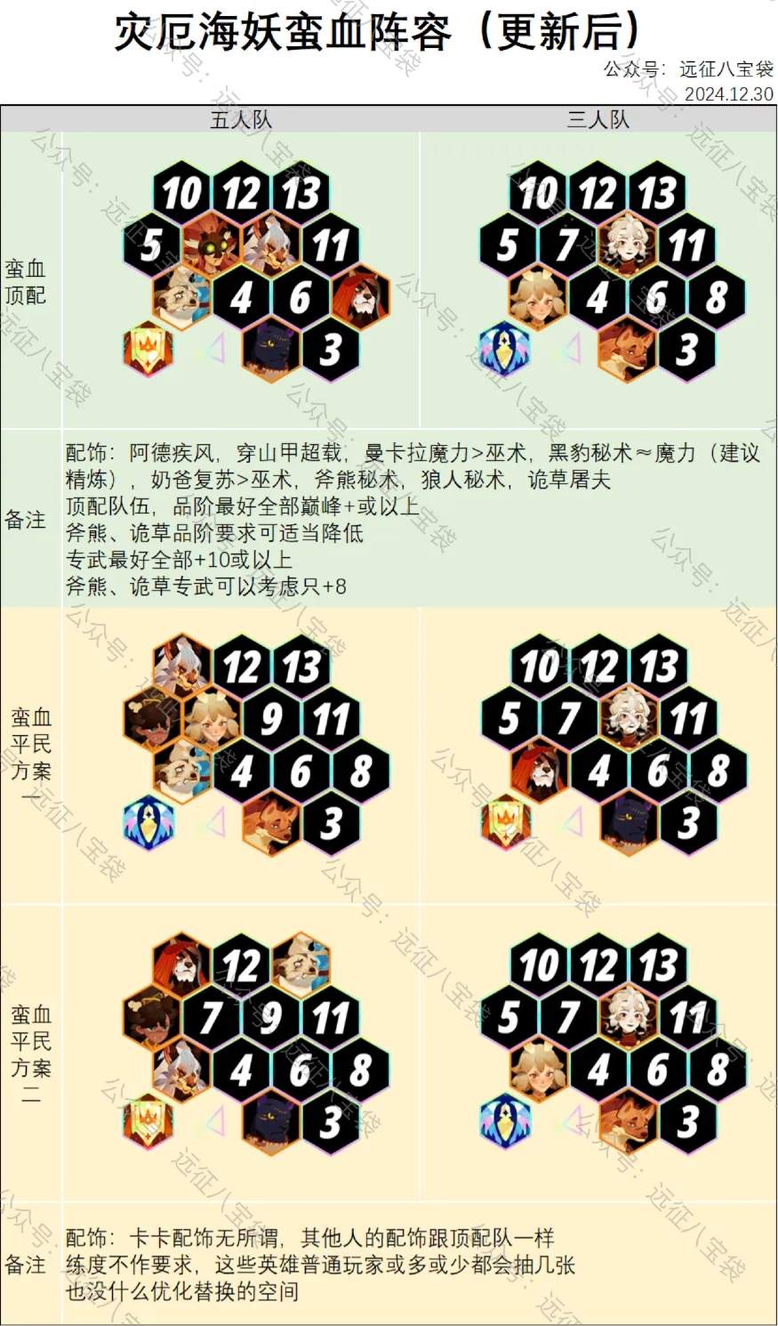 剑与远征启程灾厄海妖蛮血最新阵容推荐！