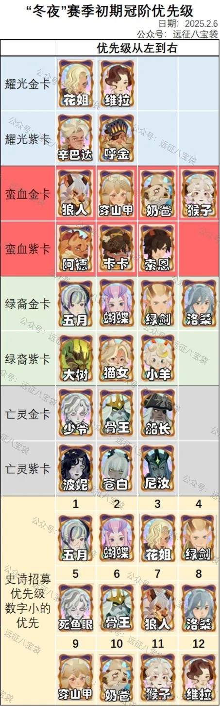 剑与远征启程冬夜赛季冠阶养成规划攻略！